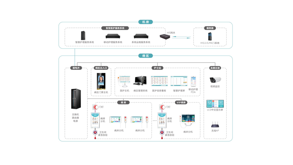 病區(qū)呼叫系統(tǒng)
