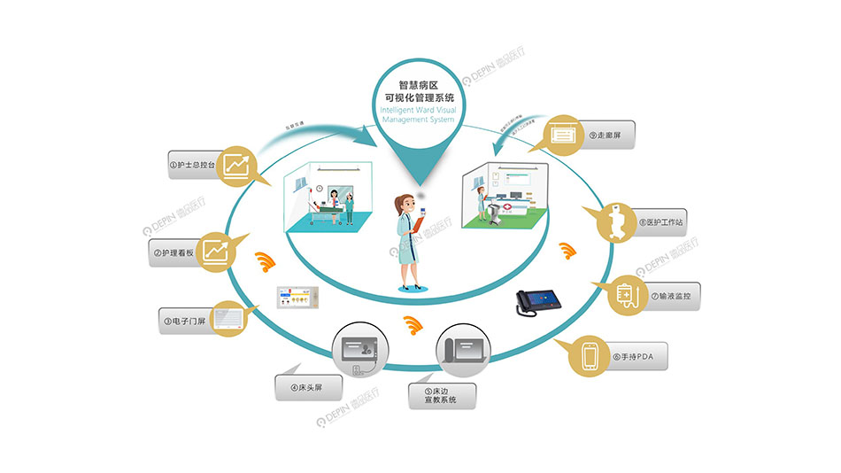 智慧病區(qū)可視化管理系統(tǒng)